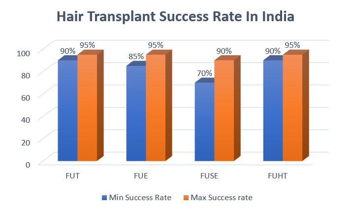 hair transplant success rate in India